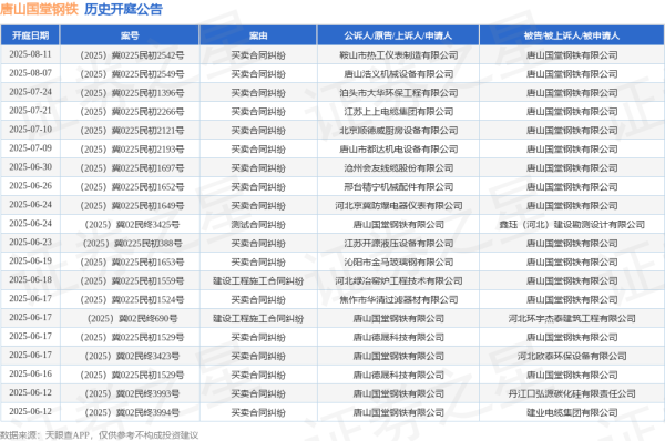 诚信双盈配资 唐山国堂钢铁作为被告/被上诉人的1起涉及建设工程施工合同纠纷的诉讼将于2025年6月18日开庭