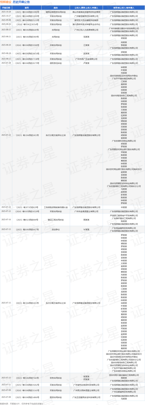 掌上世界 恒辉建设作为被告/被上诉人的1起涉及买卖合同纠纷的诉讼将于2025年6月18日开庭