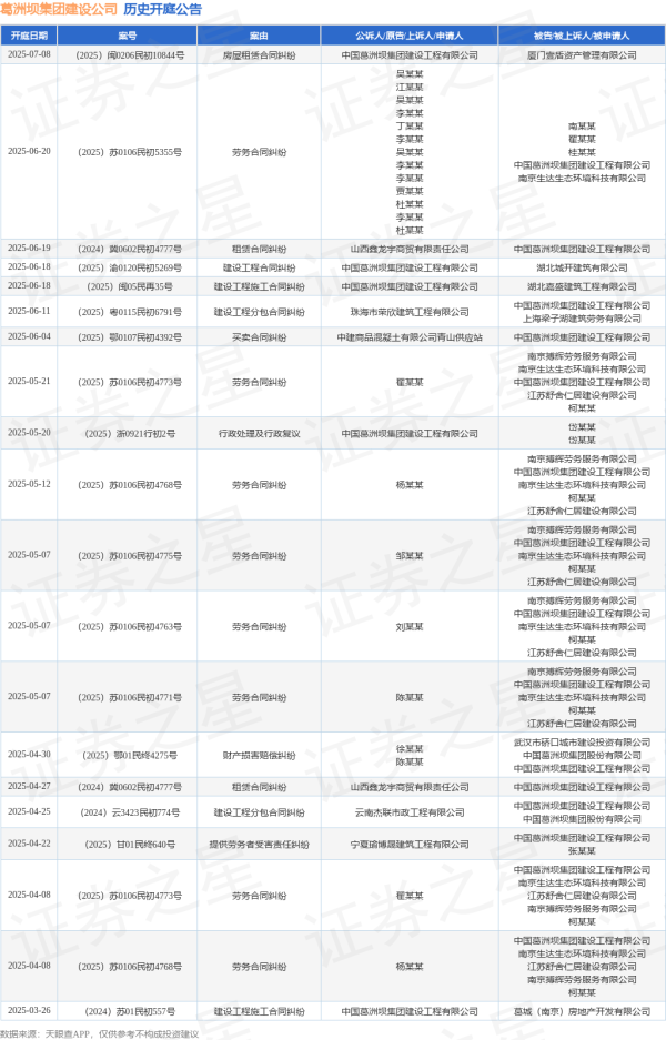 51配资网 葛洲坝集团建设公司作为原告/上诉人的1起涉及建设工程施工合同纠纷的诉讼将于2025年6月18日开庭