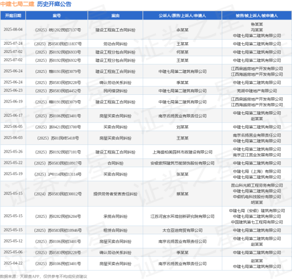蚂蚁策略 中建七局二建作为被告/被上诉人的1起涉及确认劳动关系纠纷的诉讼将于2025年6月24日开庭