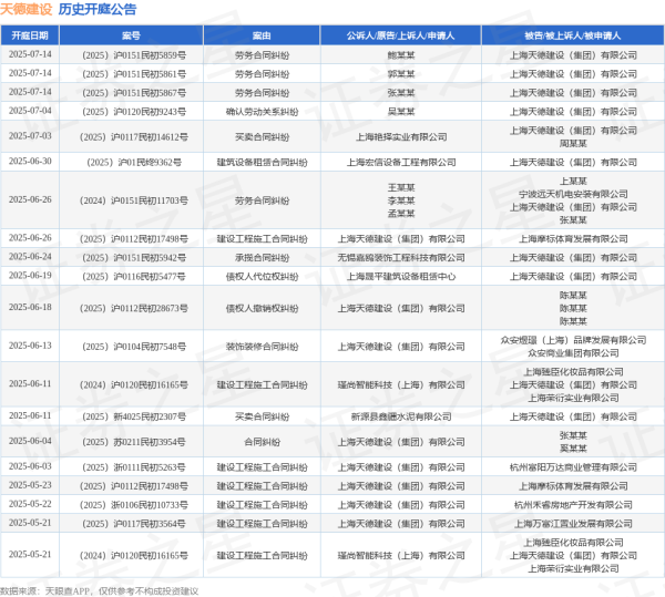尚竞配资 天德建设作为被告/被上诉人的1起涉及承揽合同纠纷的诉讼将于2025年6月24日开庭