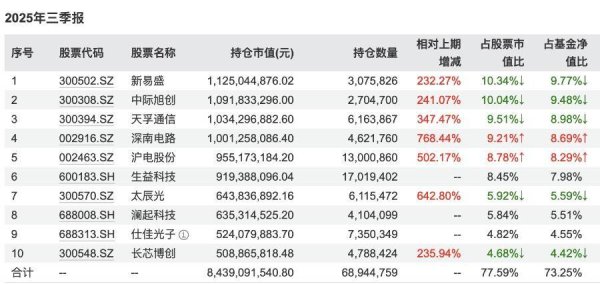 配资坊 知名基金经理调仓动向曝光 下一个“风口”在哪里？