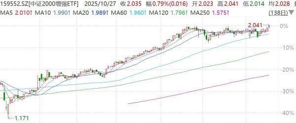 联合证券 沪指涨超1.1%冲击4000点关口，中证2000增强ETF（159552）盘中刷新上市新高