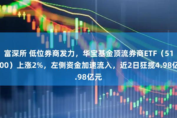 富深所 低位券商发力，华宝基金顶流券商ETF（512000）上涨2%，左侧资金加速流入，近2日狂揽4.98亿元